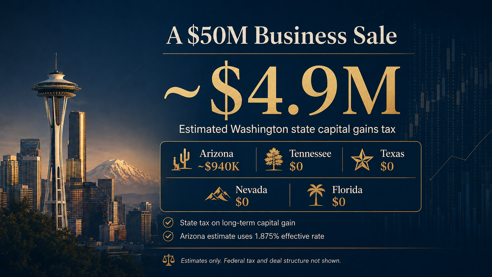 A $50M business sale produces approximately $4.9M in Washington state capital gains tax, compared to $0 in Tennessee, Texas, Nevada, and Florida, and approximately $940K in Arizona