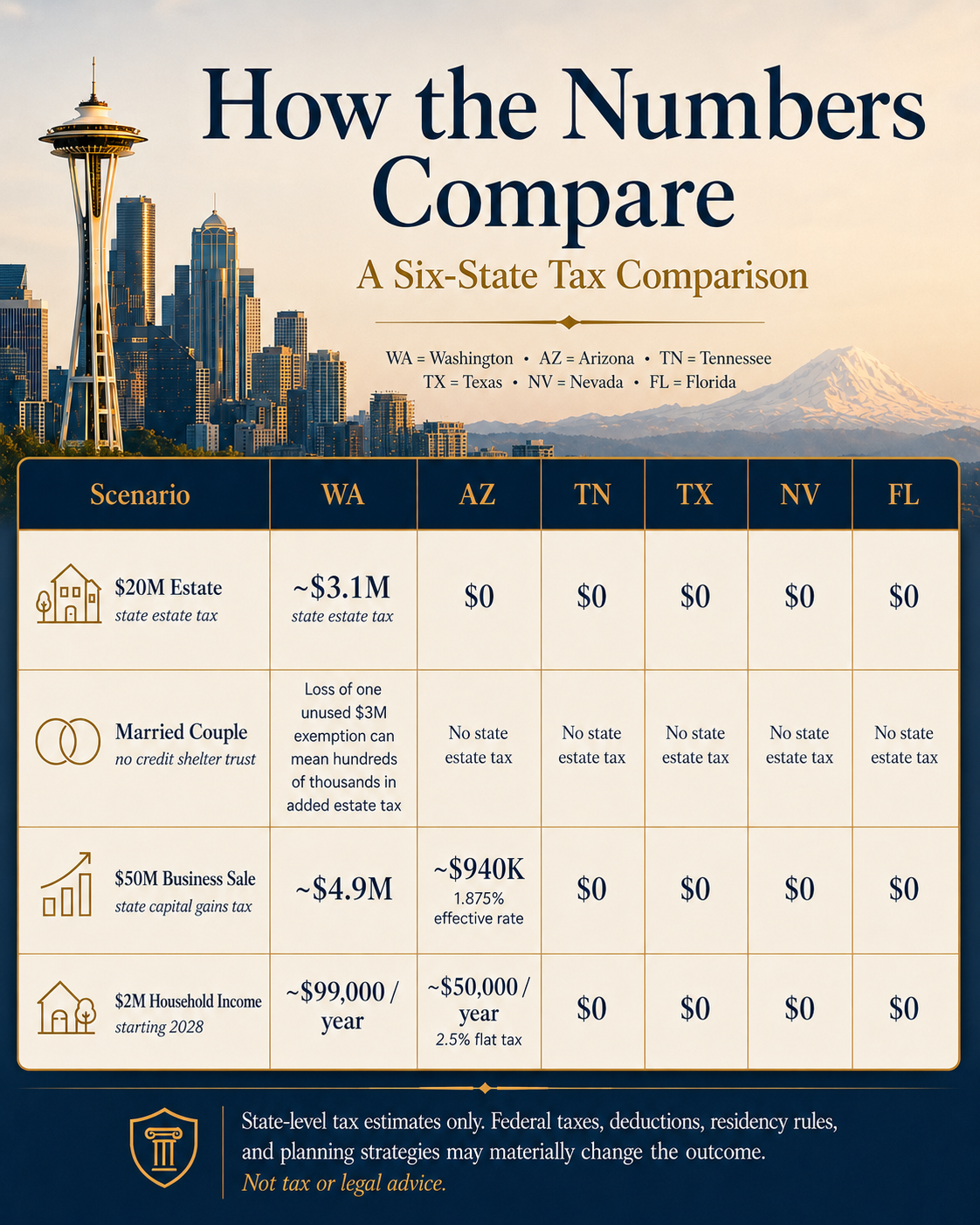 How the Numbers Compare: a six-state tax comparison table showing Washington, Arizona, Tennessee, Texas, Nevada, and Florida across four scenarios